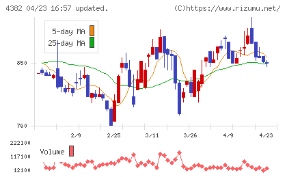 ＨＥＲＯＺチャート