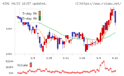 ロジザードチャート