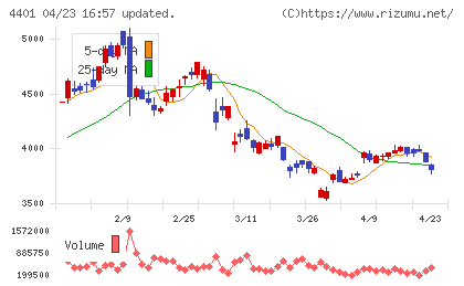 ＡＤＥＫＡチャート