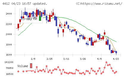 サイエンスアーツチャート