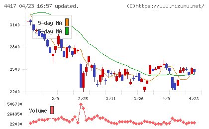 グローバルセキュリティエキスパートチャート