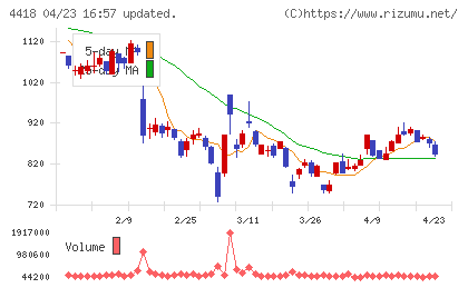 ＪＤＳＣチャート