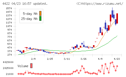ＶＡＬＵＥＮＥＸチャート