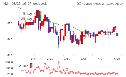Ａｍａｚｉａチャート