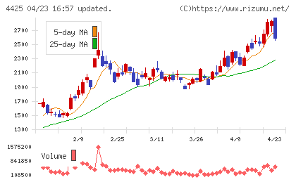 Ｋｕｄａｎチャート