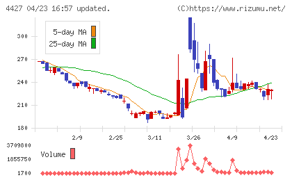 ＥｄｕＬａｂチャート