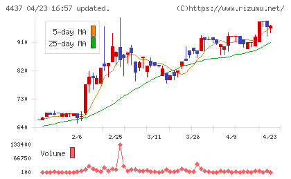 ｇｏｏｄｄａｙｓホールディングスチャート