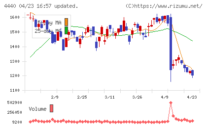 ヴィッツチャート