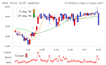 トビラシステムズチャート