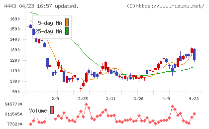 Ｓａｎｓａｎチャート