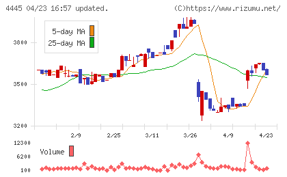 リビン・テクノロジーズチャート