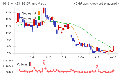 Ｌｉｎｋ−Ｕチャート