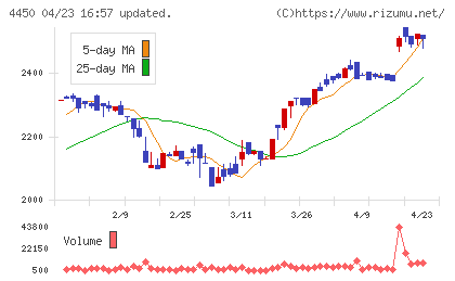 パワーソリューションズチャート
