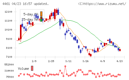 第一工業製薬チャート