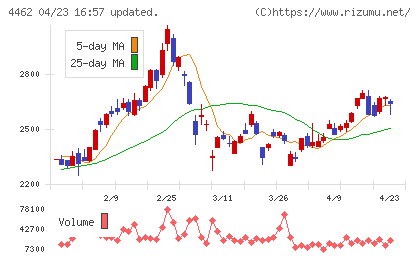 石原ケミカルチャート