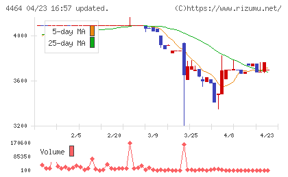ソフト９９コーポレーションチャート
