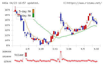 ノースサンドチャート