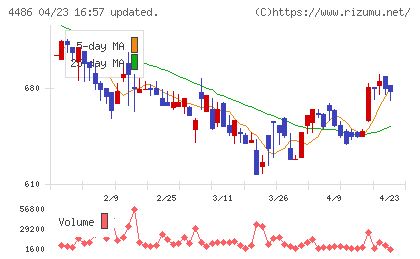 ユナイトアンドグロウチャート