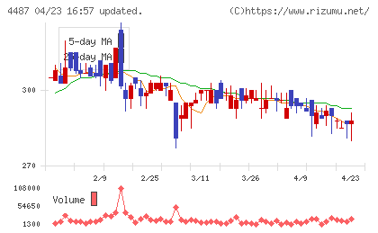 スペースマーケットチャート
