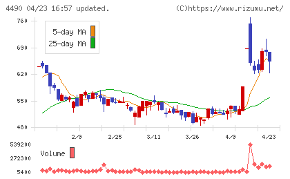 ビザスクチャート