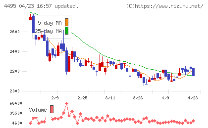 アイキューブドシステムズチャート