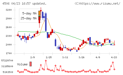 住友ファーマチャート