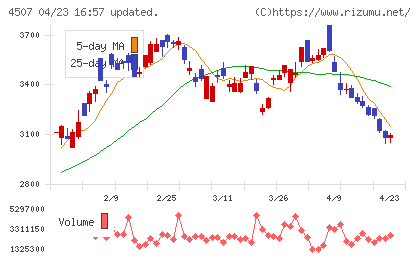 塩野義製薬チャート