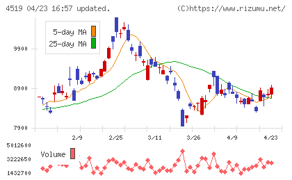 中外製薬チャート