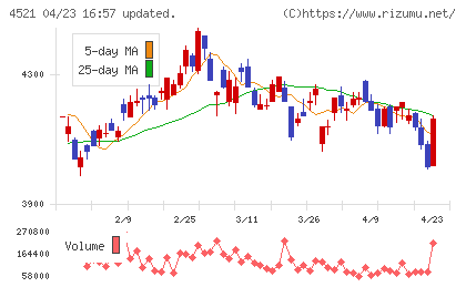科研製薬チャート