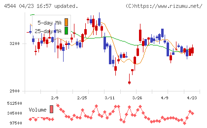 Ｈ．Ｕ．グループホールディングスチャート