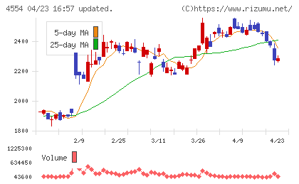 富士製薬工業チャート