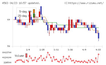 アンジェスチャート
