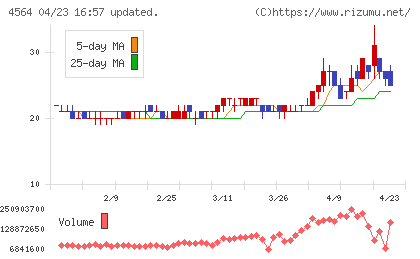 オンコセラピー・サイエンスチャート