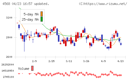 第一三共チャート
