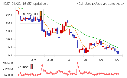 ペプチドリームチャート