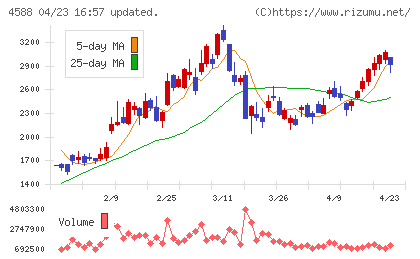 オンコリスバイオファーマチャート