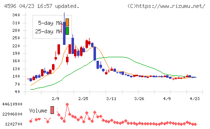 窪田製薬ホールディングスチャート