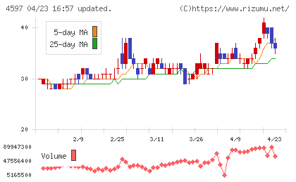 ソレイジア・ファーマチャート
