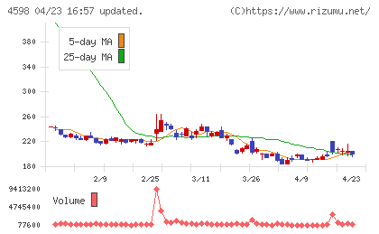 Ｄｅｌｔａ−Ｆｌｙ　Ｐｈａｒｍａチャート