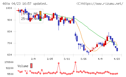ＢＲＡＮＵチャート