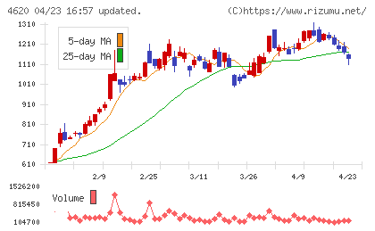 藤倉化成チャート