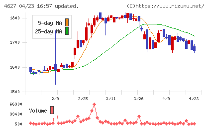 ナトコチャート