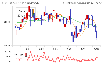 エスケー化研チャート