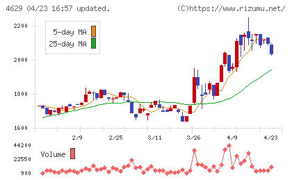 大伸化学チャート