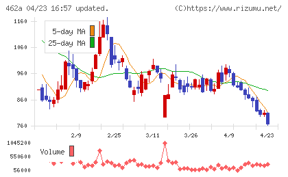 ＦＵＮＤＩＮＮＯチャート