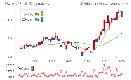 インテリックスホールディングスチャート