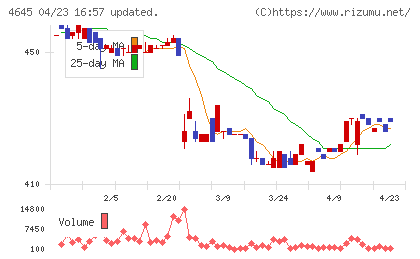 市進ホールディングスチャート