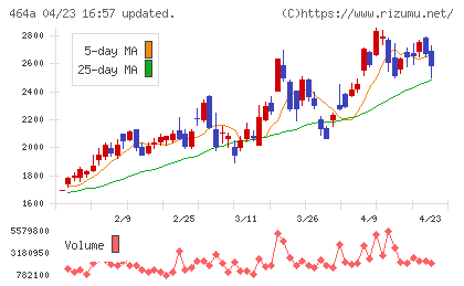 ＱＰＳホールディングスチャート