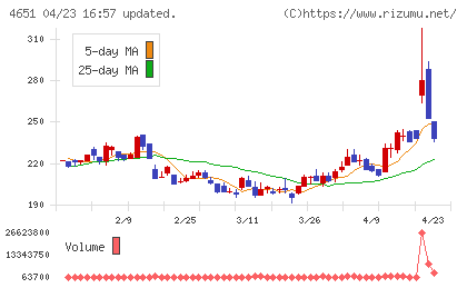 サニックスホールディングスチャート