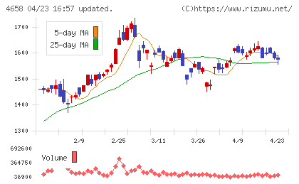 日本空調サービスチャート